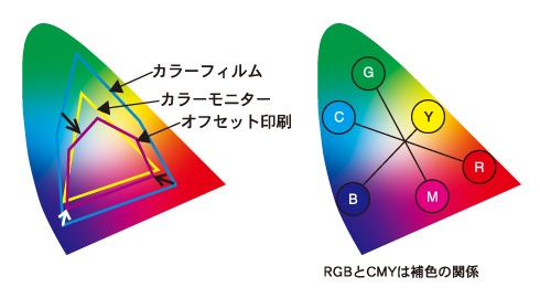 画面の色と印刷物の色が違う理由と対処法 Rgb Cmykとは 画面の色と印刷物の色が違う理由と対処法 Rgb Cmykとは