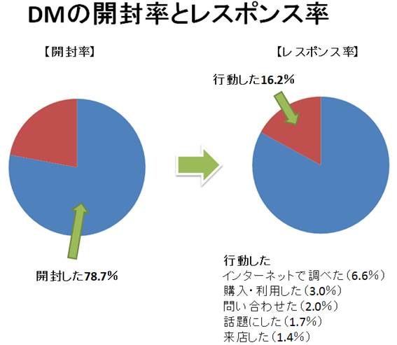 DMの効果02